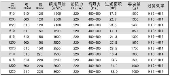 DOP一體化高效過濾器產品特色