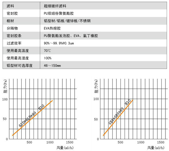 無(wú)隔板亞高效過(guò)濾器風(fēng)阻風(fēng)量