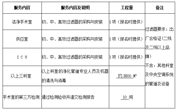 永州市中醫醫院潔凈手術室、供應室及ICU層流初、中、高效過濾器采購與凈化空調管道專業清洗與消毒服務項目公告