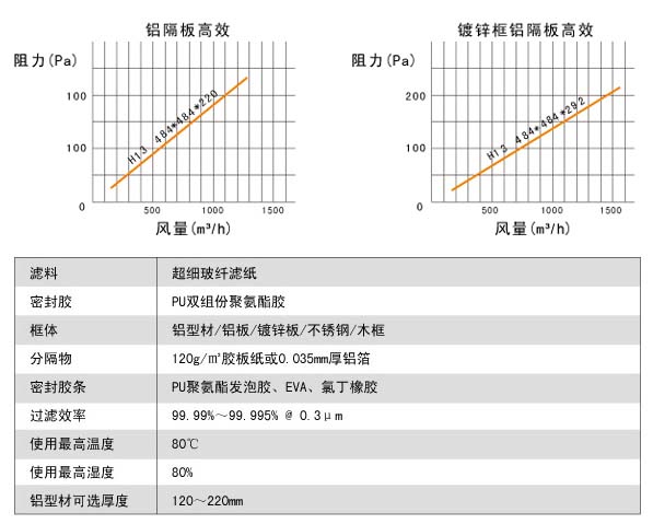 耐高濕有隔板高效過濾器風阻圖及運行條件