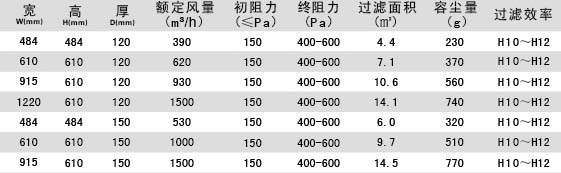 無隔板亞高效過濾器參數介紹