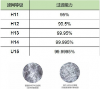 HEPA高效過濾器的后面的數字代表什么意義