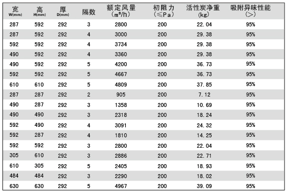 活性炭高效過濾器規(guī)格尺寸參數(shù)