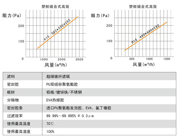 大風(fēng)量FV組合式亞高效過濾器說明